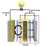 Hybrid-Anode-PNNL