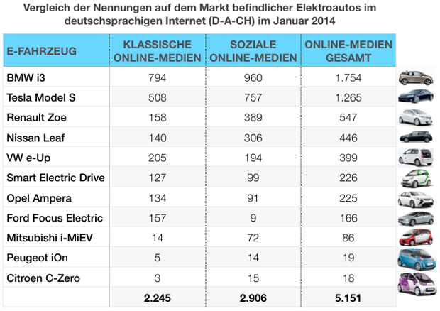 eMobility-Buzz-Tabelle0114