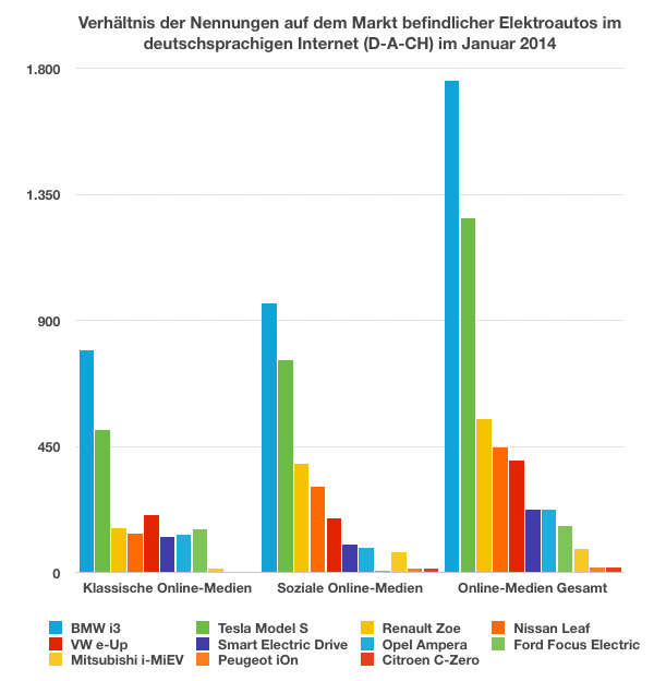 emobility-Buzz-Diagramm0114