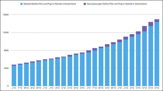 Elektro-Bestandsentwicklung-2012-2013