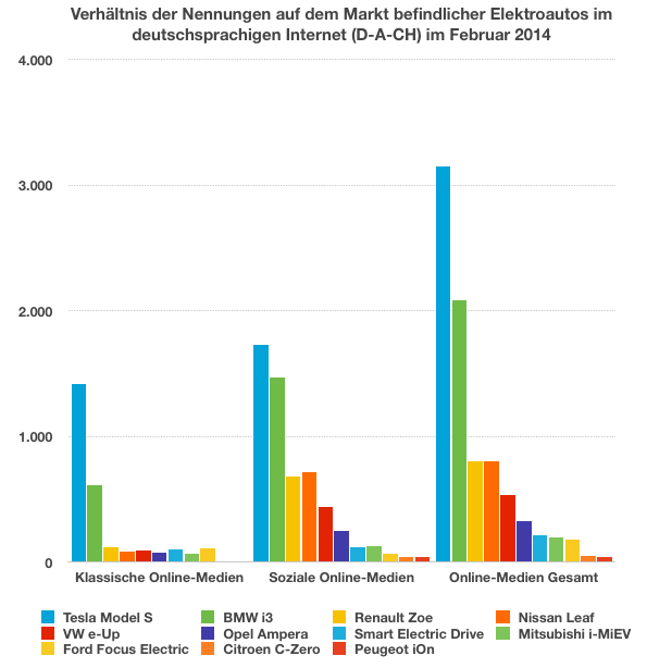 eMobility-Buzz-Diagramm0214