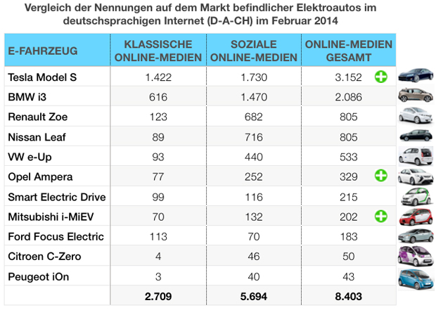 eMobility-Buzz-Tabelle-0214