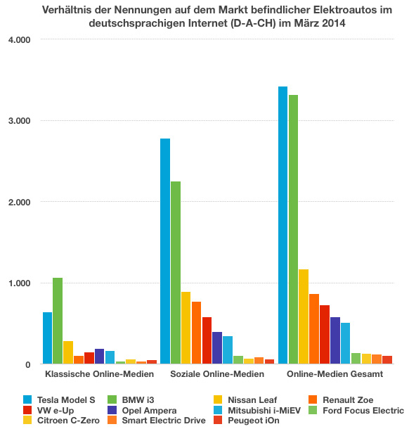 eMobility-Buzz-Diagramm0314