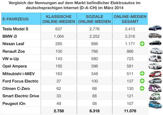 eMobility-Buzz-Tabelle-0314