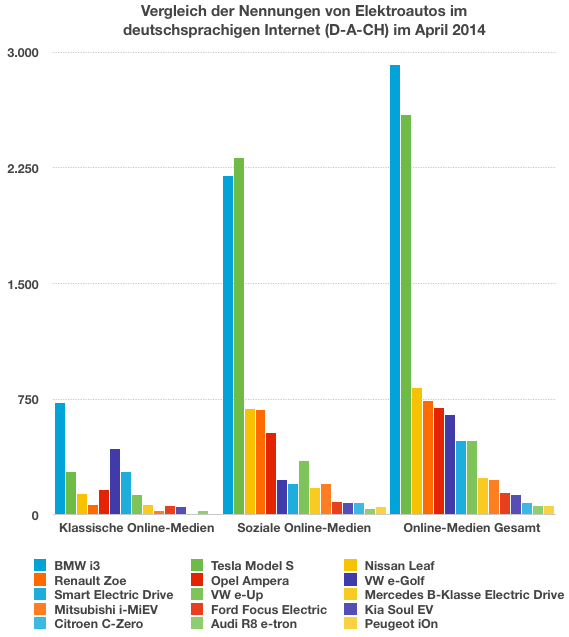 eMobility-Buzz-Diagramm0414