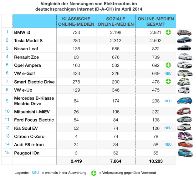 eMobility-Buzz-Tabelle-0414