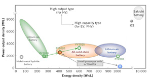 Toyota-Batterie-Diagramm