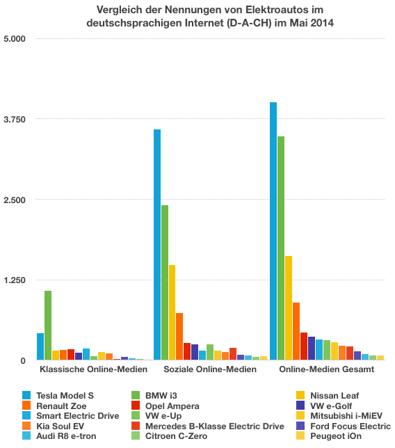 eMobility-Buzz-Diagramm0514