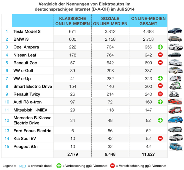 eMobility-Buzz-Tabelle-0714-Elektro
