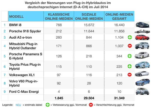 eMobility-Buzz-Tabelle-0714-Plugin