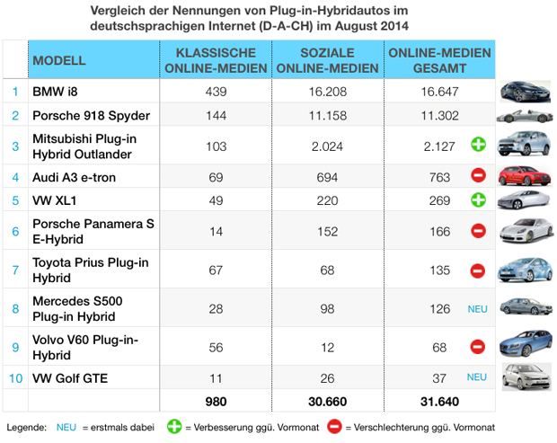 eMobility-Buzz-Tabelle-0814-PlugIn