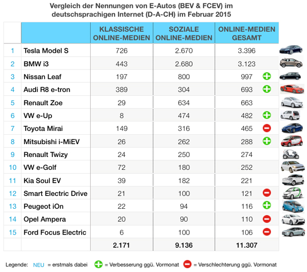 eMobility-Buzz-Tabelle-0215-Elektro