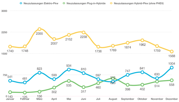 Elektro-Neuzulassungen-2014-gesamt