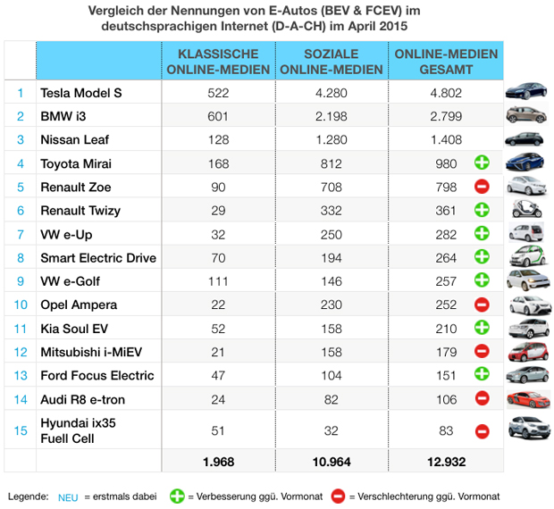 eMobility-Buzz-Tabelle-0415-Elektro