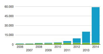 Registrierte E-Fahrzeuge (EV + PHEV) in Norwegen. 2014 ging die Post ab. Quelle: evnorway.no