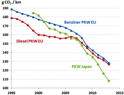 Zeittrend-CO2-Emissionen-neu-zugelassener-Autos-EU-Japan-Helmers-2015