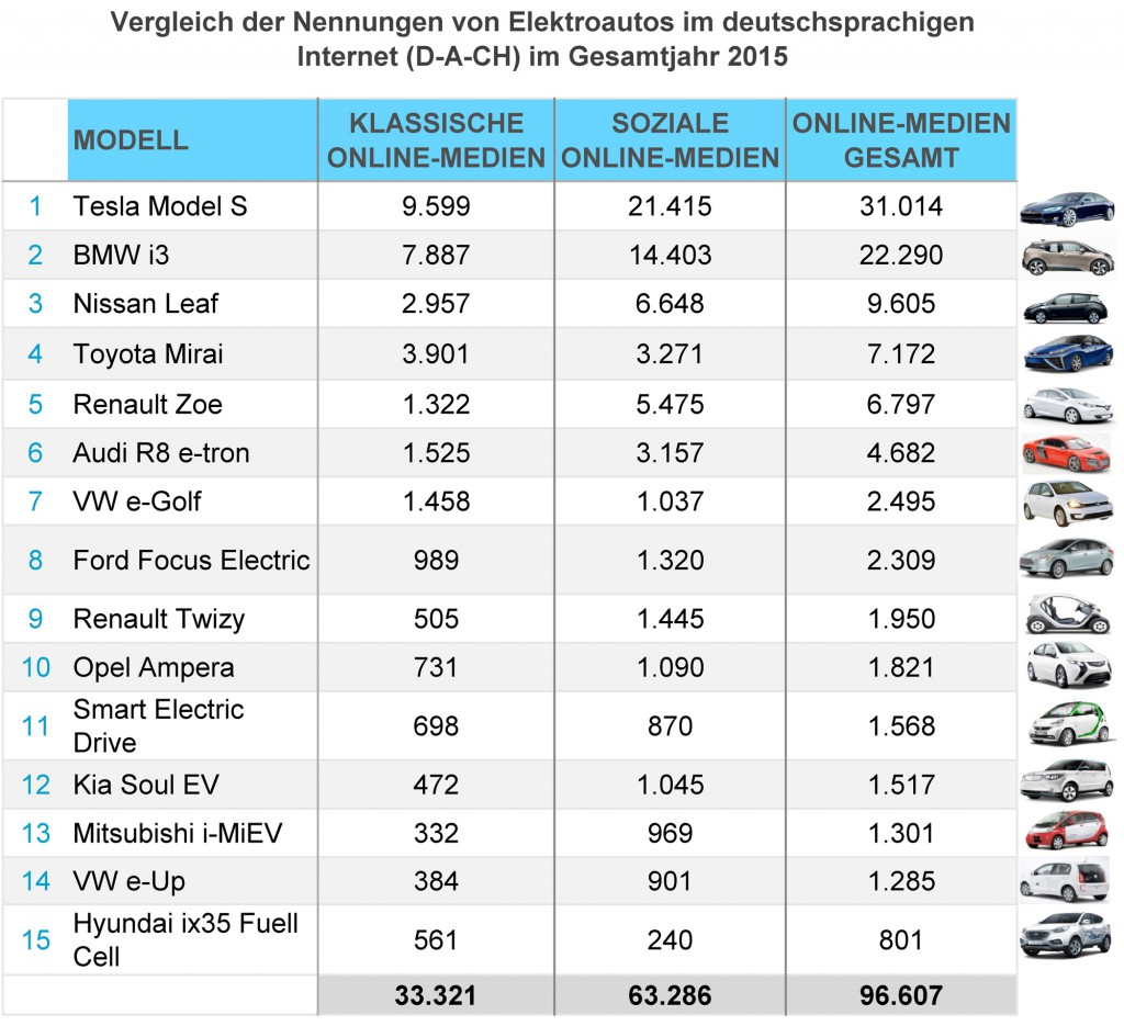 eMobility-Buzz-Gesamt-2015-Elektro