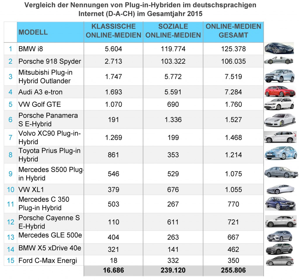 eMobility-Buzz-Gesamt-2015-Plug-in-Hybrid