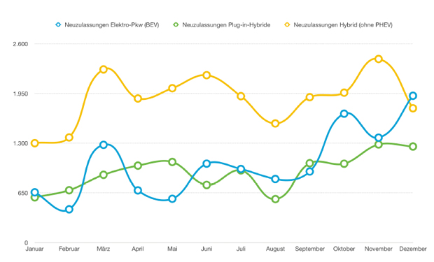 Elektro-Neuzulassungen-2015-gesamt