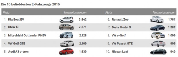 Top-10-E-Fahrzeuge-2015