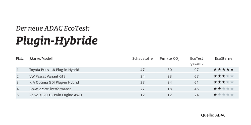 adac-ecotest-juni2017-phev