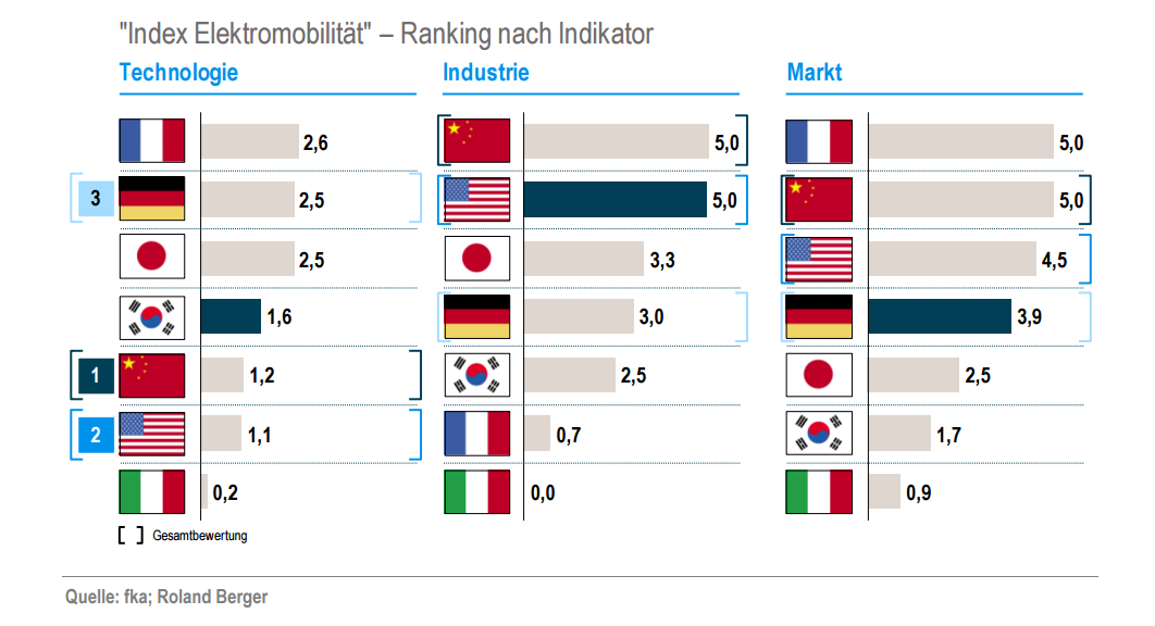 index-elektromobilitaet-roland-berger-ranking-2017