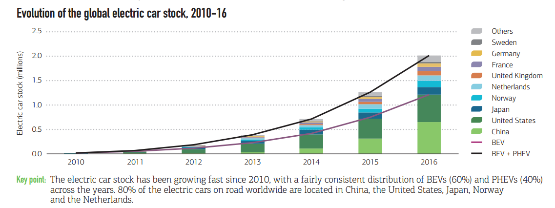zwei-millionen-elektroautos-weltweit