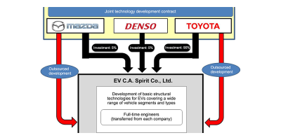 toyota-mazda-denso-e-autos-joint-venture