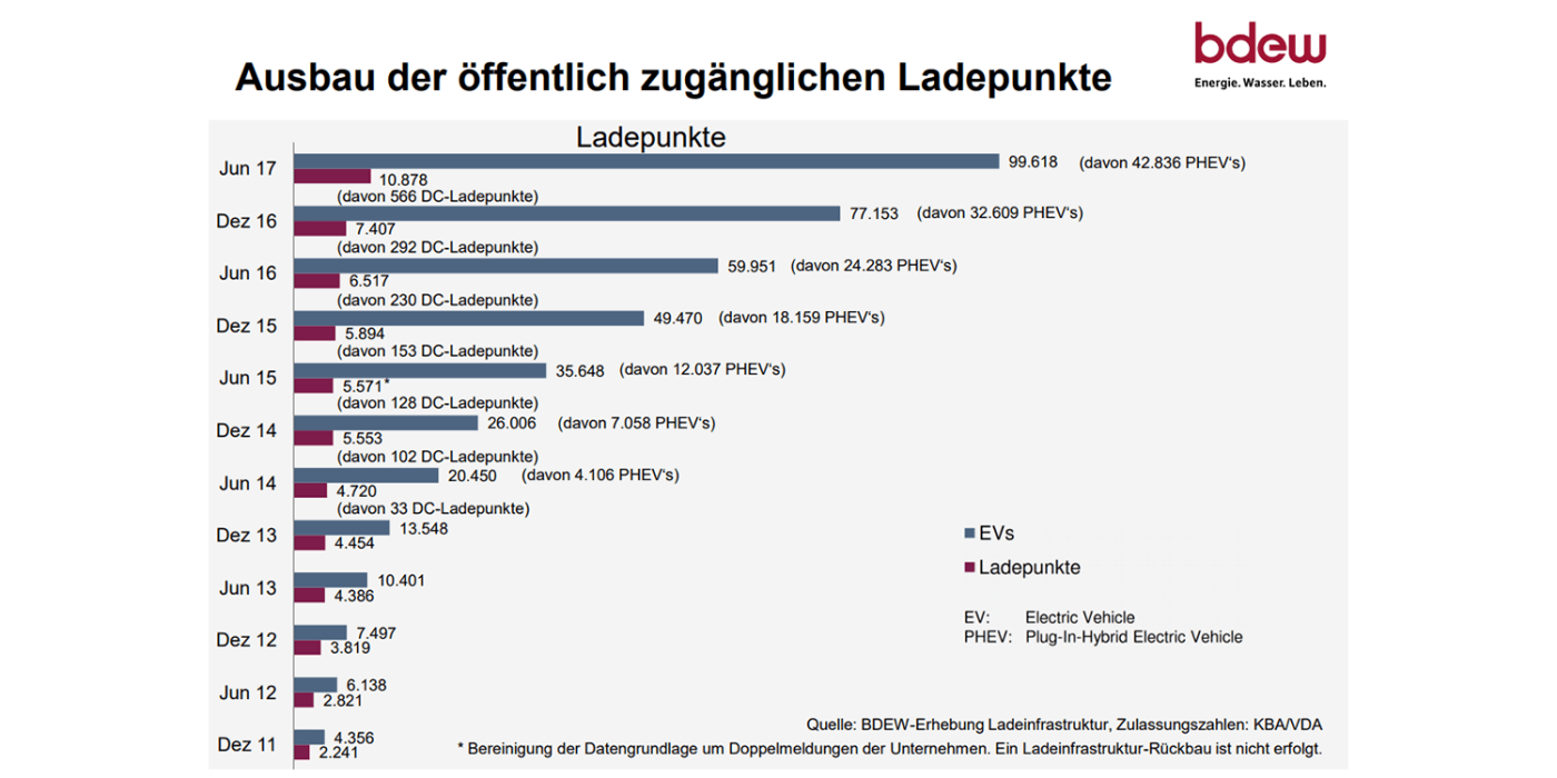 bdew-ladepunkte-deutschland-2017-01