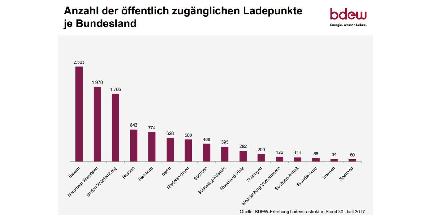 bdew-ladepunkte-deutschland-2017-03