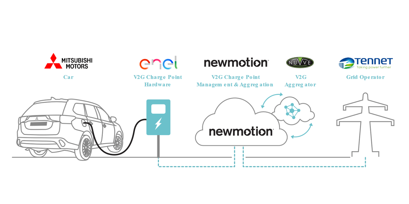 newmotion-mitsubishi-enel-tennet-v2g-projekt-04