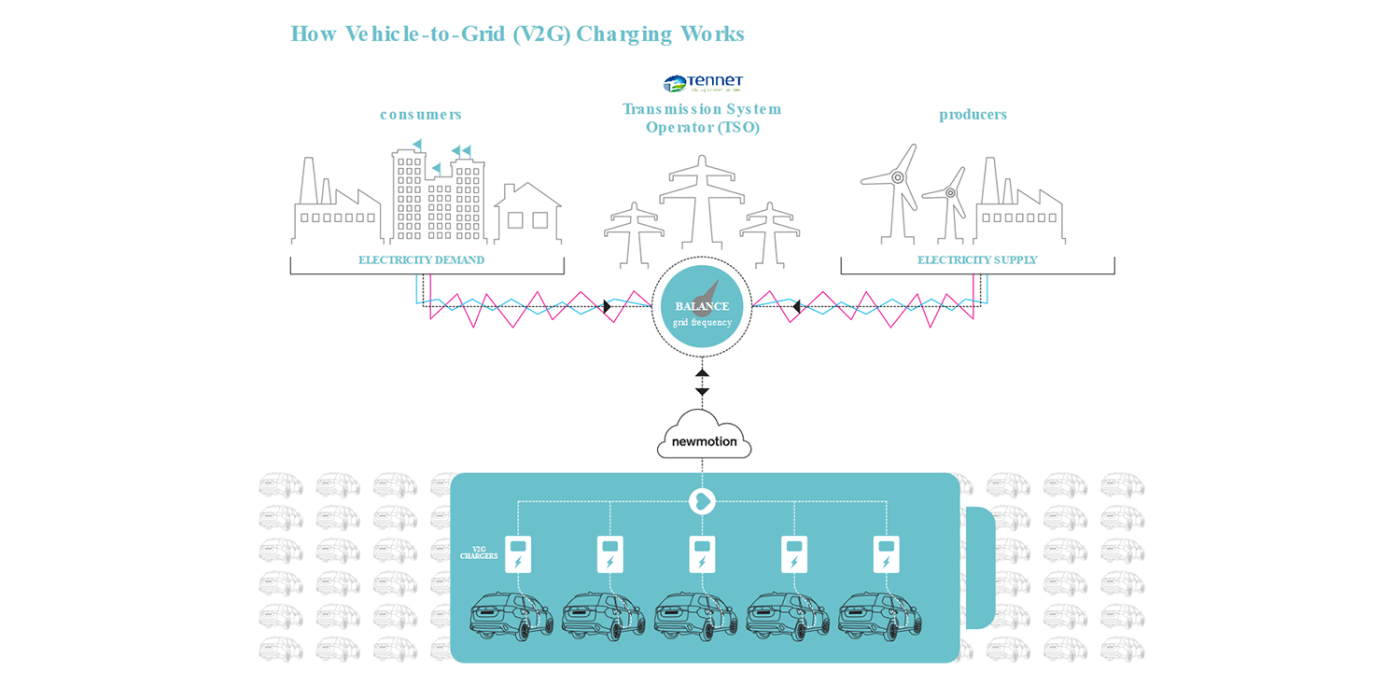 newmotion-mitsubishi-enel-tennet-v2g-projekt-05