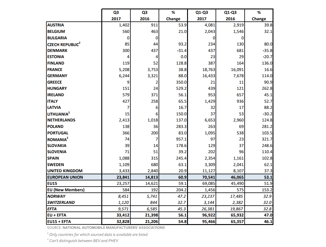 acea-e-autos-eu-q3-2018