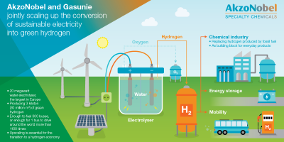 akzonobel-wasserstoff-anlage-system