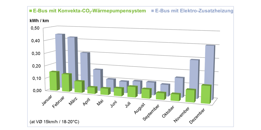 konvekta-co2-waermepumpe-2018-einsparung