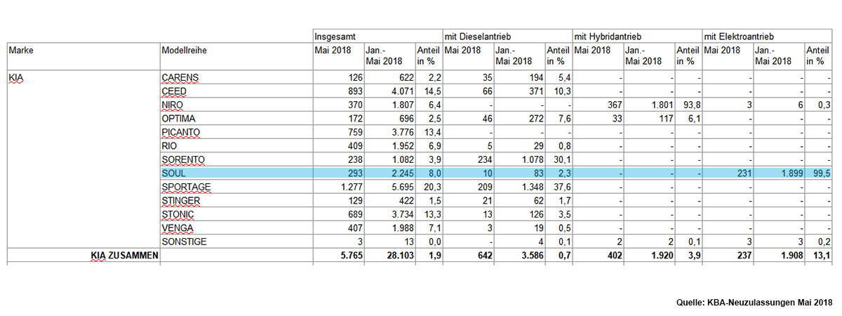 kia-soul-zulassungen-mai-2018