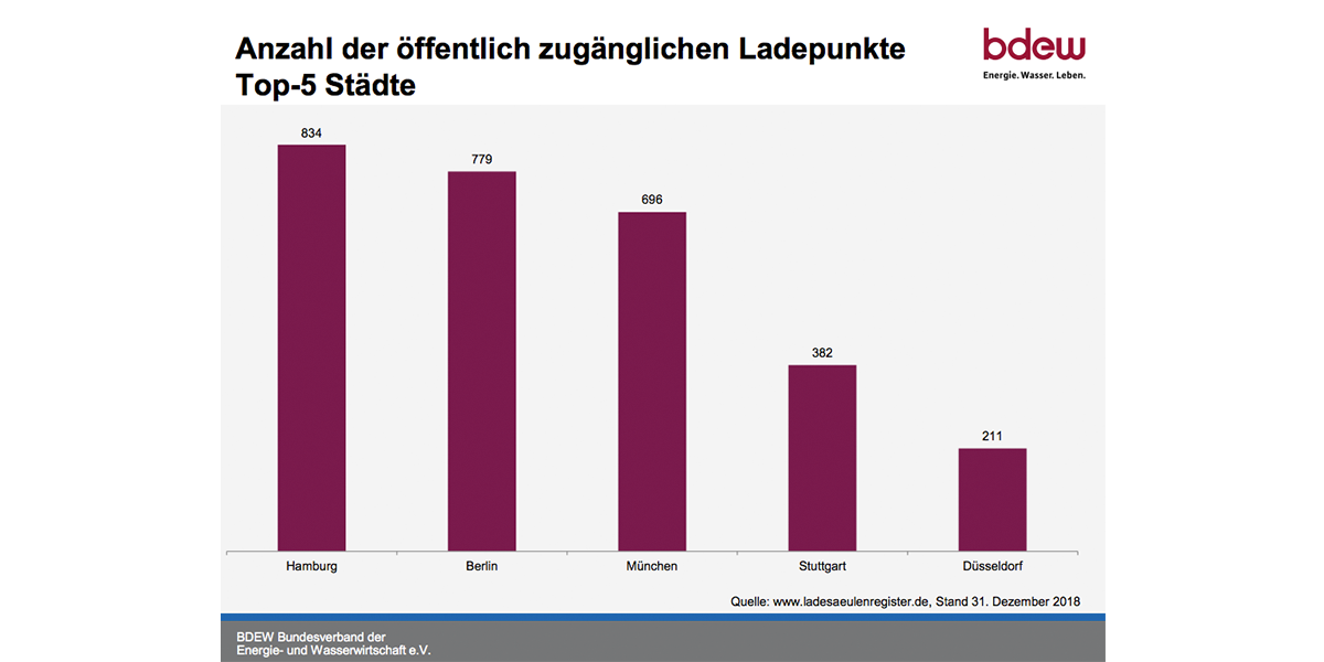 bdew-ladestationen-januar-2019-deutschland-01