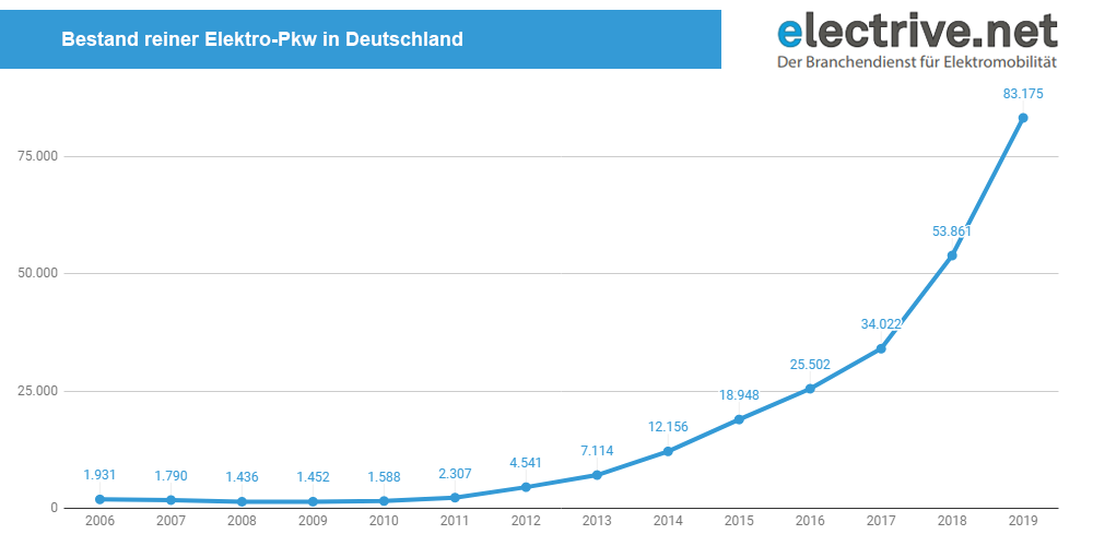 bestand-elektro-pkw-januar-2019