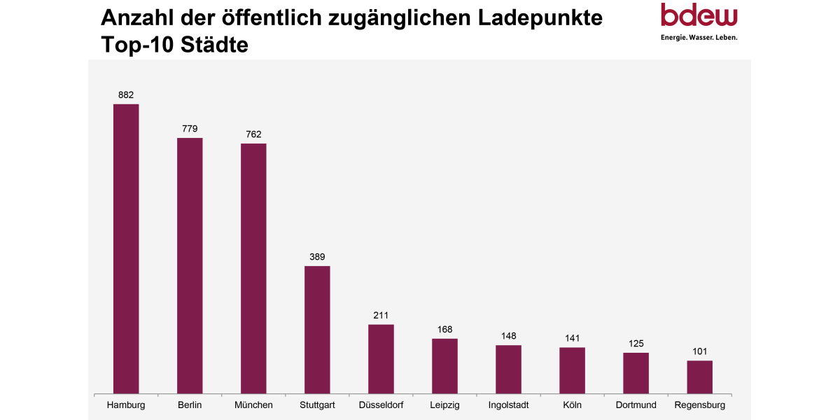 bdew-ladepunkte-nach-stadt-april-2019