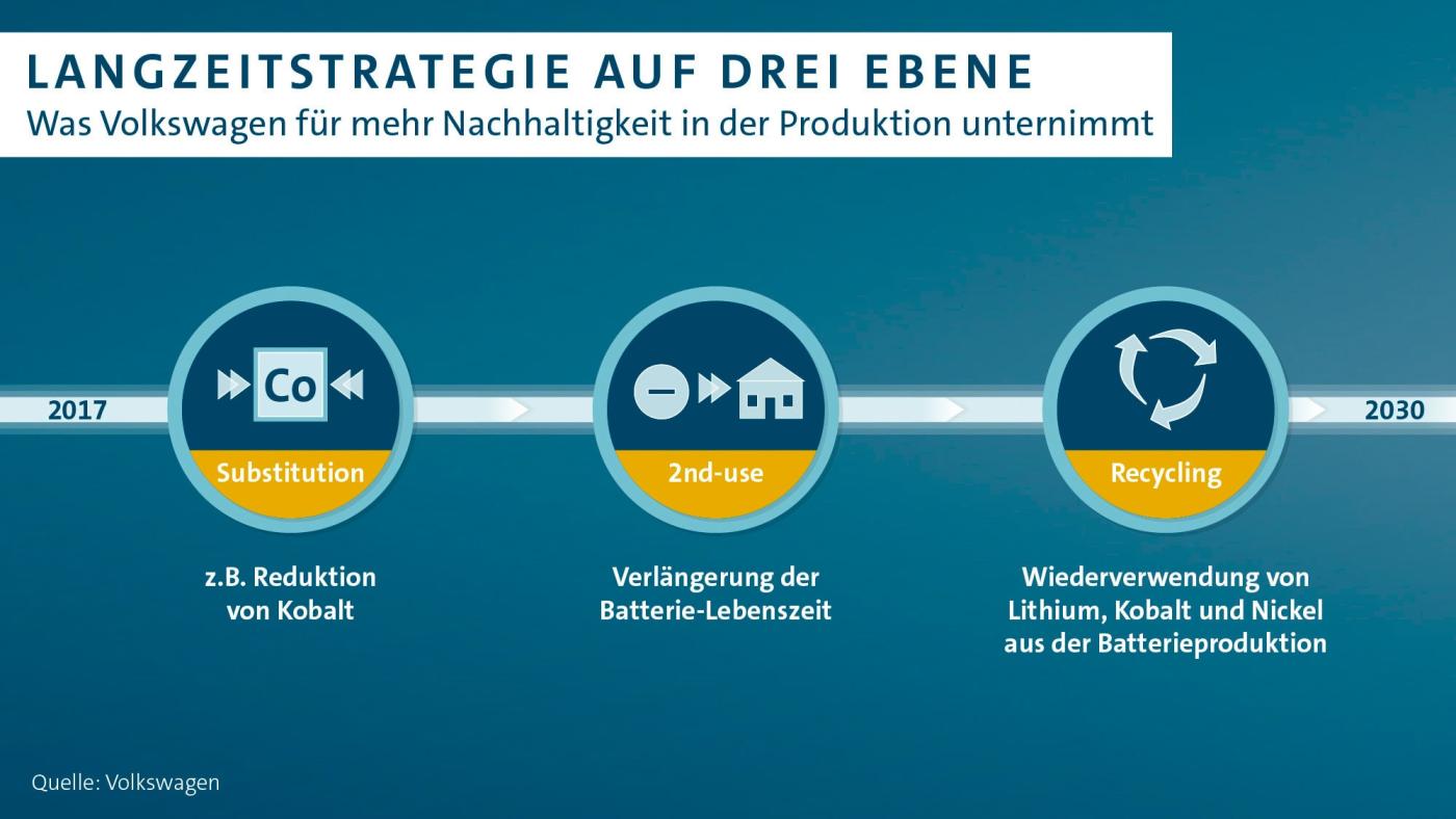 volkswagen langzeitstrategie batterie min volkswagen-langzeitstrategie-batterie-min