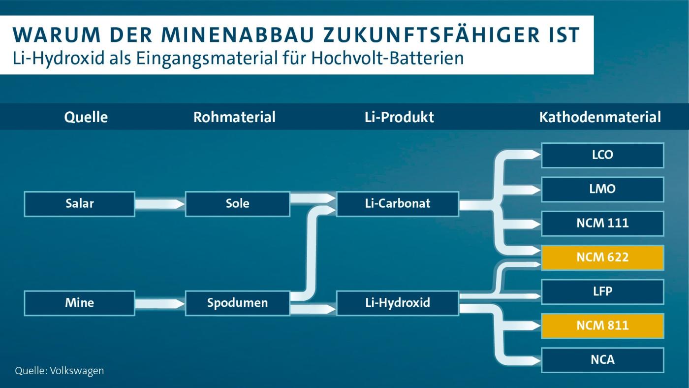 volkswagen-minenabbau-batterie-min