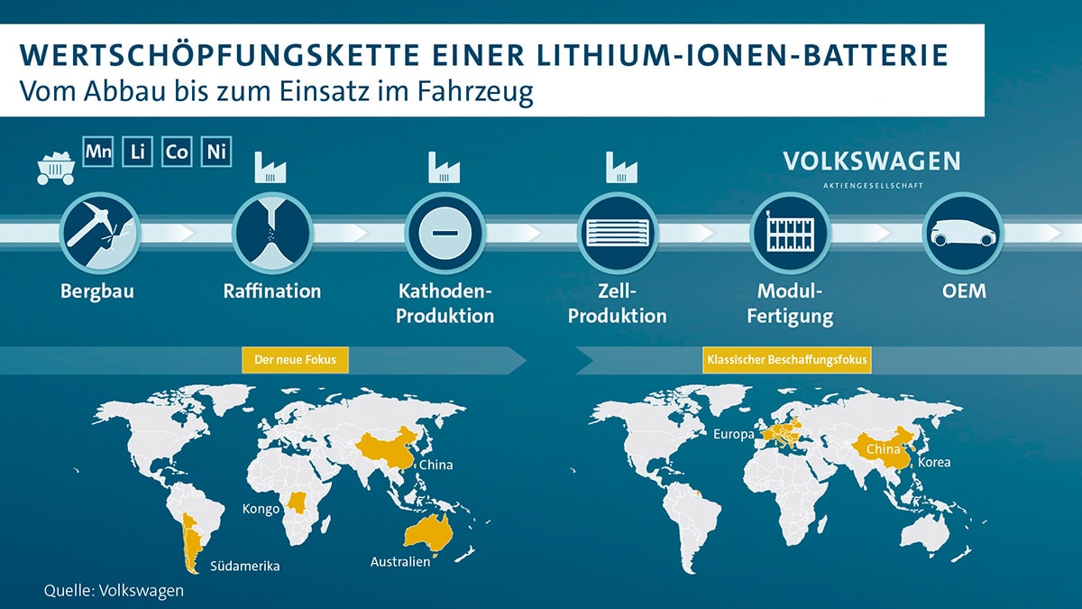 volkswagen-wertschoepfungskette-batterie-min