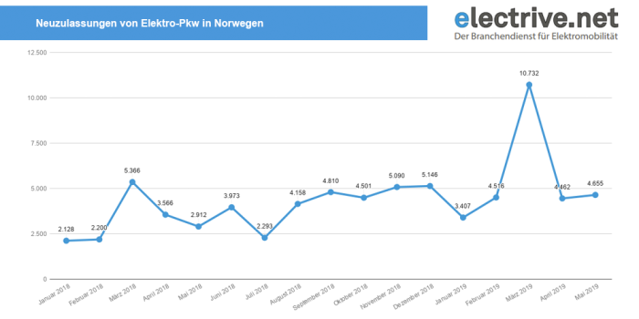 neuzulassungen-elektro-pkw-norwegen-januar-2018-mai-2019