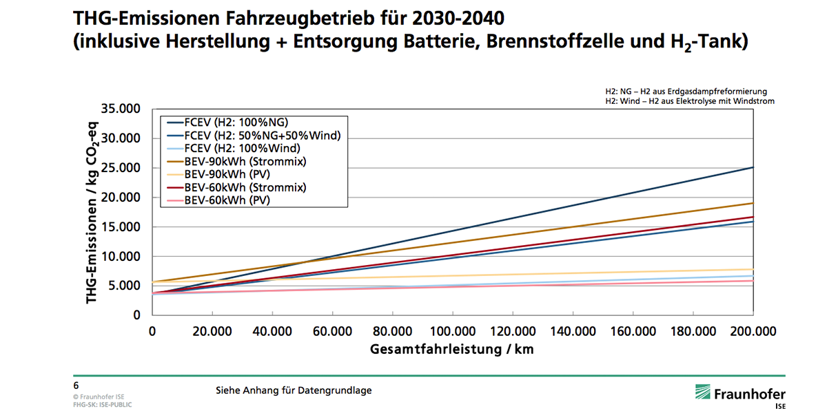 fraunhofer-ise-studie-thg-emissionen-batterie-brennstoffzelle-01