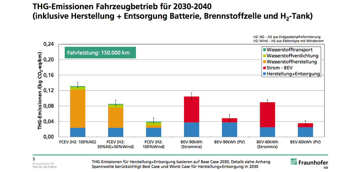 fraunhofer-ise-studie-thg-emissionen-batterie-brennstoffzelle-02