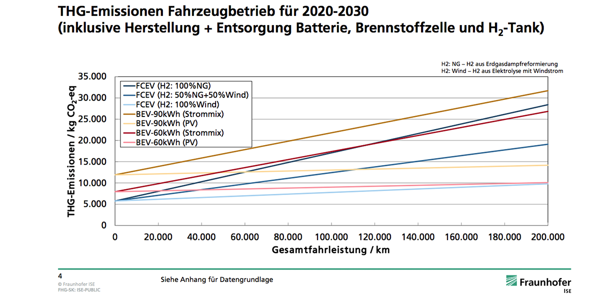 fraunhofer-ise-studie-thg-emissionen-batterie-brennstoffzelle-03