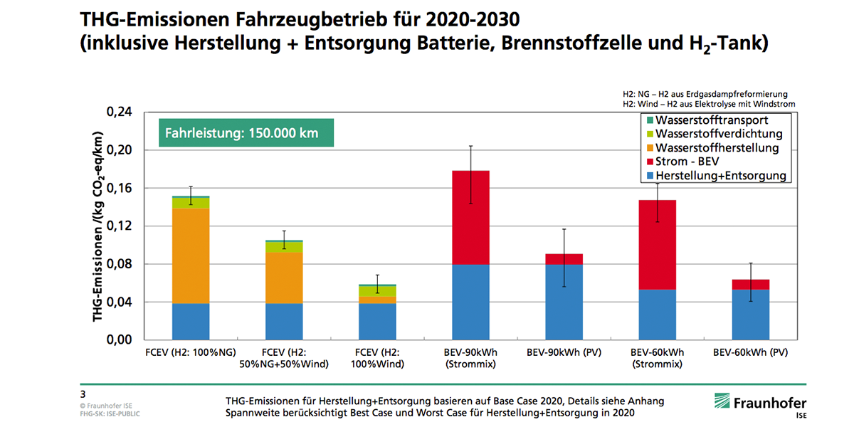 fraunhofer-ise-studie-thg-emissionen-batterie-brennstoffzelle-04