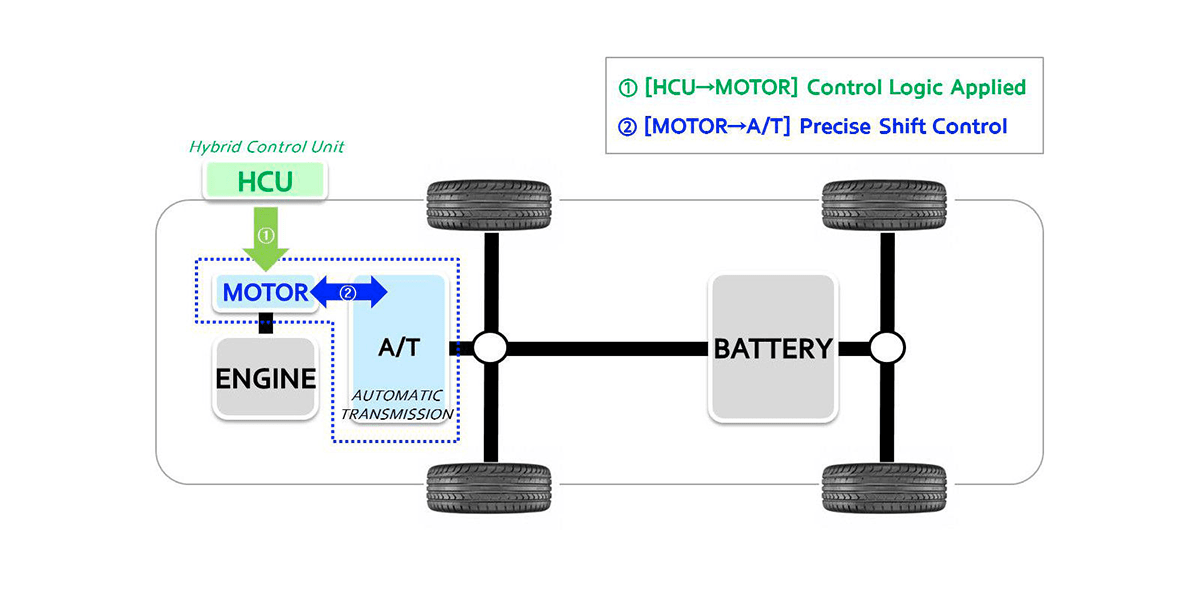 hyundai active shift control 2019 min hyundai-active-shift-control-2019-min