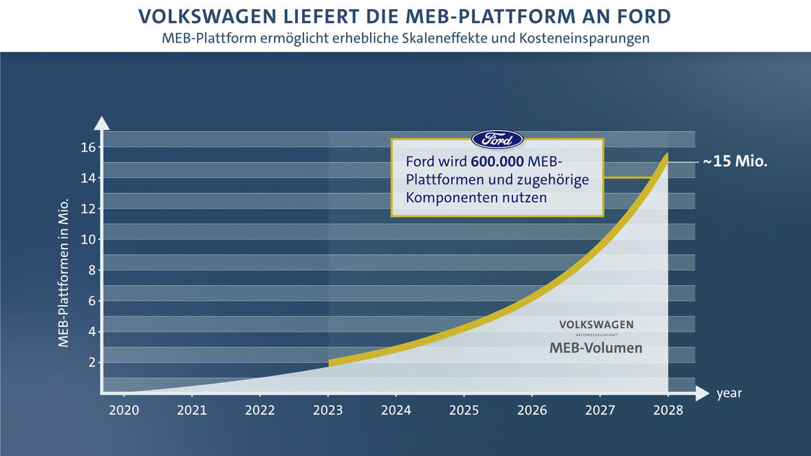 volkswagen-liefert-meb-an-ford