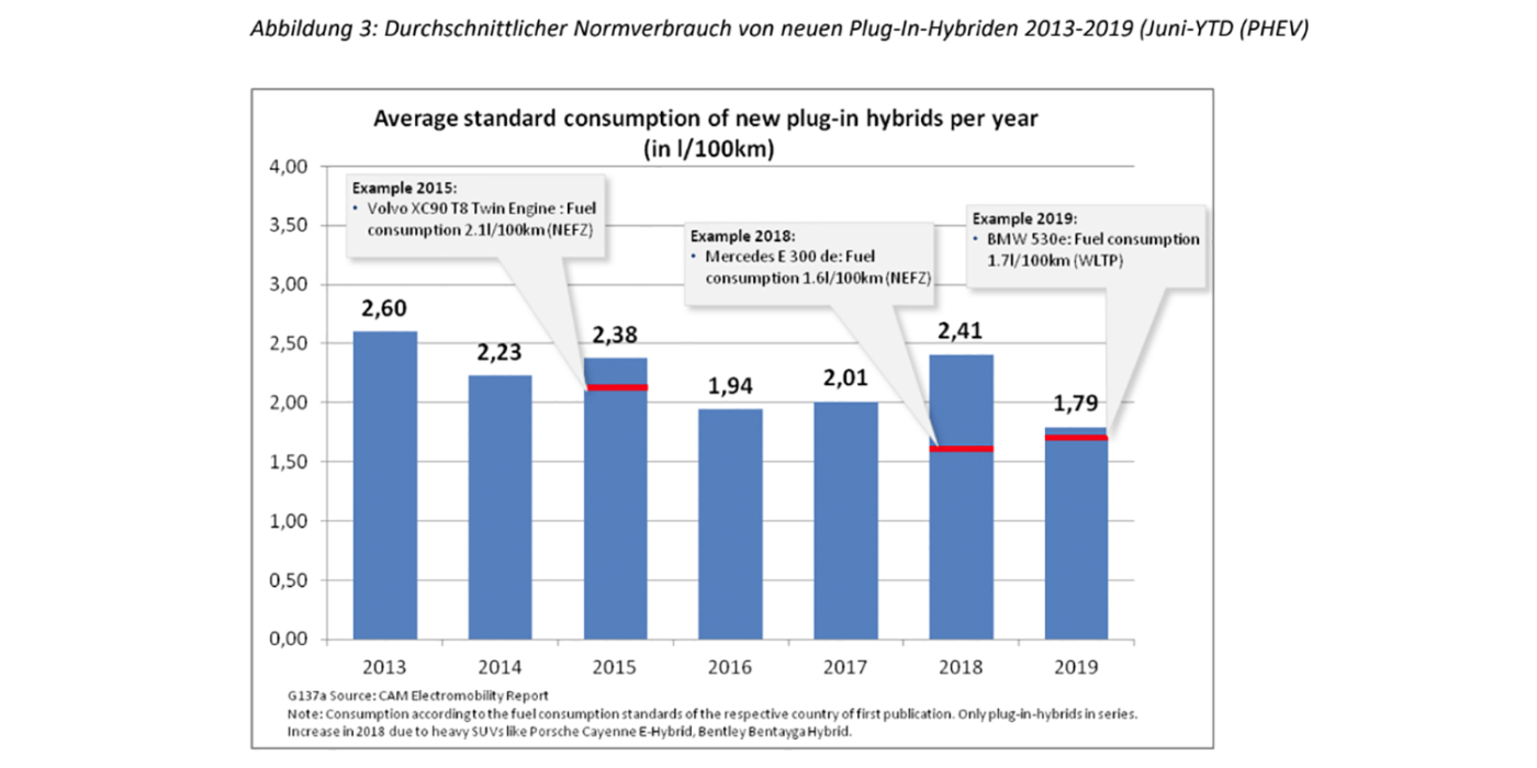 cam-electromobility-report-abbildung-3-verbrauch-phev